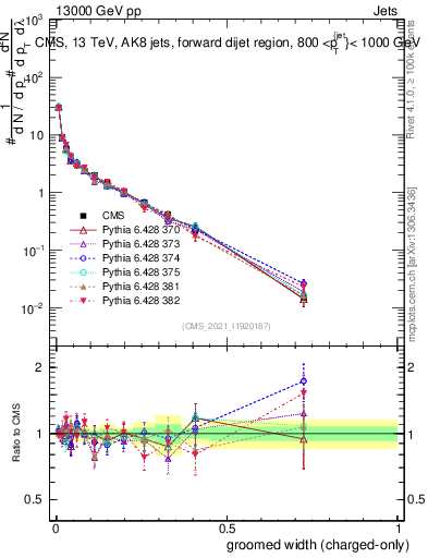 Plot of j.width.gc in 13000 GeV pp collisions