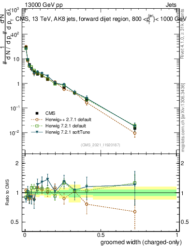 Plot of j.width.gc in 13000 GeV pp collisions