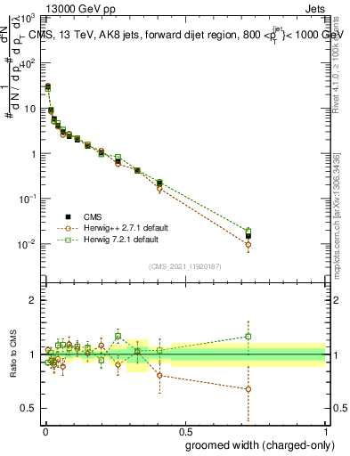 Plot of j.width.gc in 13000 GeV pp collisions