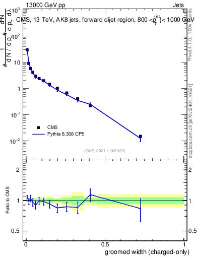 Plot of j.width.gc in 13000 GeV pp collisions