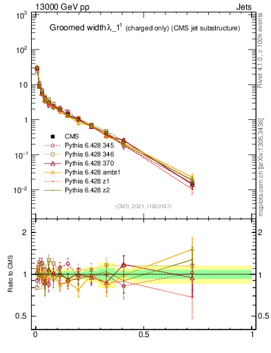 Plot of j.width.gc in 13000 GeV pp collisions