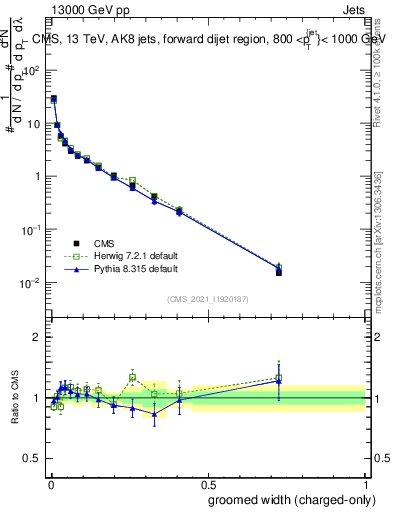 Plot of j.width.gc in 13000 GeV pp collisions