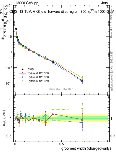 Plot of j.width.gc in 13000 GeV pp collisions