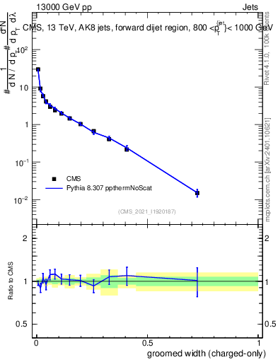 Plot of j.width.gc in 13000 GeV pp collisions
