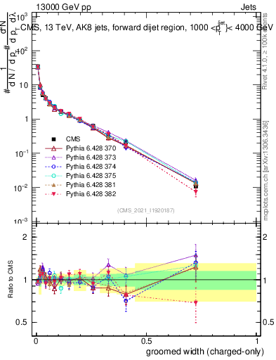 Plot of j.width.gc in 13000 GeV pp collisions