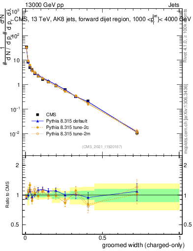 Plot of j.width.gc in 13000 GeV pp collisions