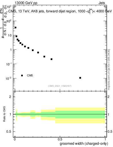 Plot of j.width.gc in 13000 GeV pp collisions