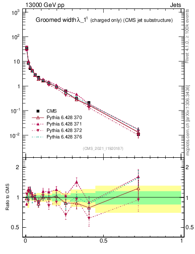 Plot of j.width.gc in 13000 GeV pp collisions