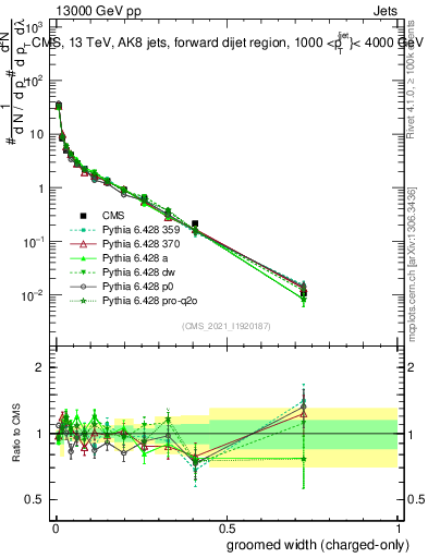 Plot of j.width.gc in 13000 GeV pp collisions