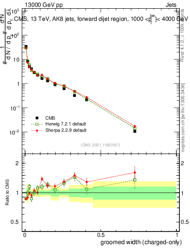 Plot of j.width.gc in 13000 GeV pp collisions
