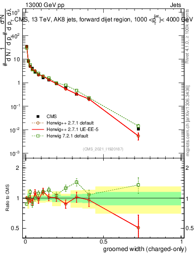 Plot of j.width.gc in 13000 GeV pp collisions
