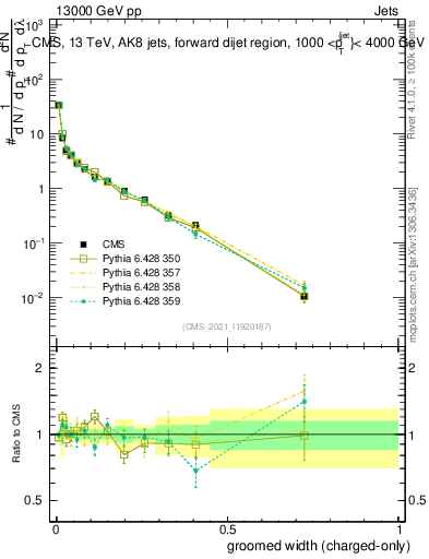 Plot of j.width.gc in 13000 GeV pp collisions