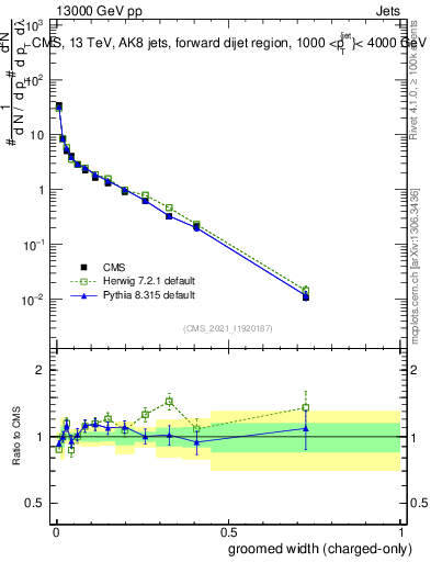 Plot of j.width.gc in 13000 GeV pp collisions