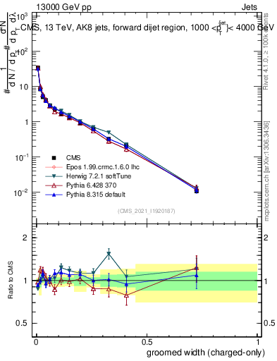 Plot of j.width.gc in 13000 GeV pp collisions