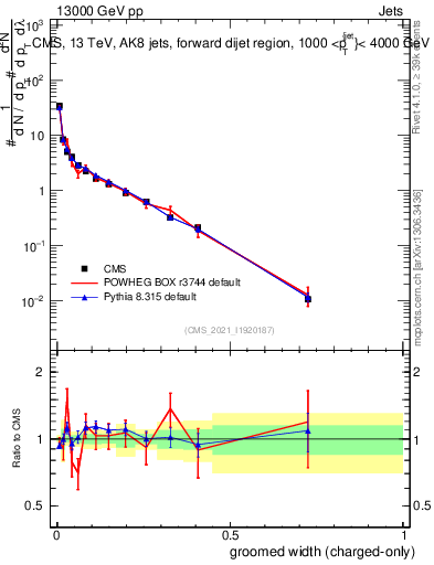 Plot of j.width.gc in 13000 GeV pp collisions
