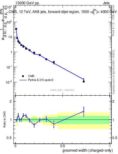 Plot of j.width.gc in 13000 GeV pp collisions