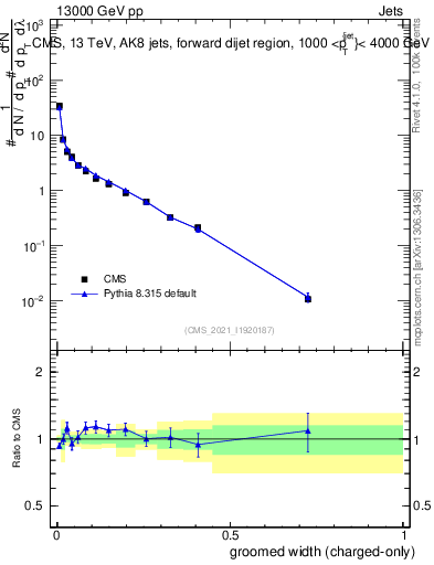 Plot of j.width.gc in 13000 GeV pp collisions