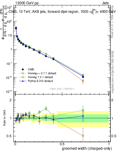 Plot of j.width.gc in 13000 GeV pp collisions
