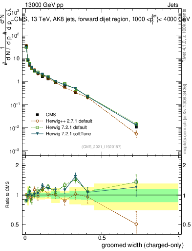 Plot of j.width.gc in 13000 GeV pp collisions