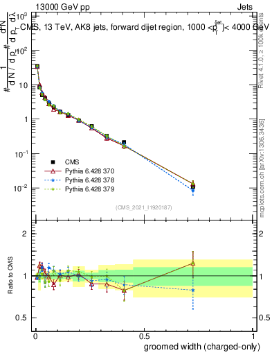 Plot of j.width.gc in 13000 GeV pp collisions
