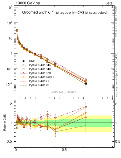 Plot of j.width.gc in 13000 GeV pp collisions