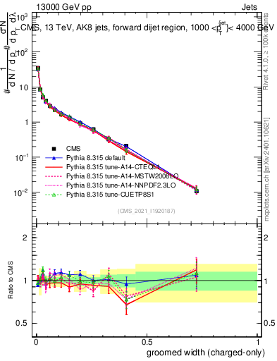 Plot of j.width.gc in 13000 GeV pp collisions
