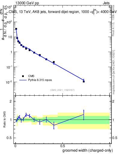 Plot of j.width.gc in 13000 GeV pp collisions