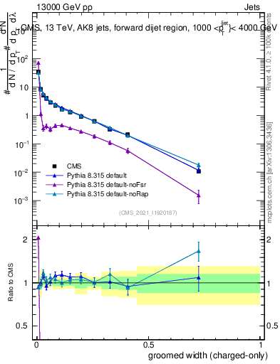 Plot of j.width.gc in 13000 GeV pp collisions