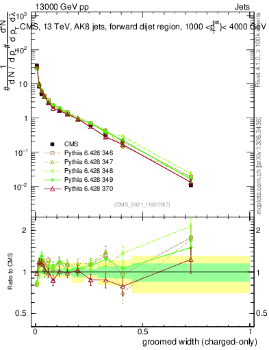 Plot of j.width.gc in 13000 GeV pp collisions