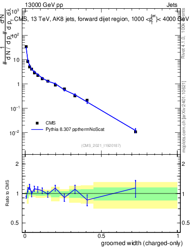 Plot of j.width.gc in 13000 GeV pp collisions