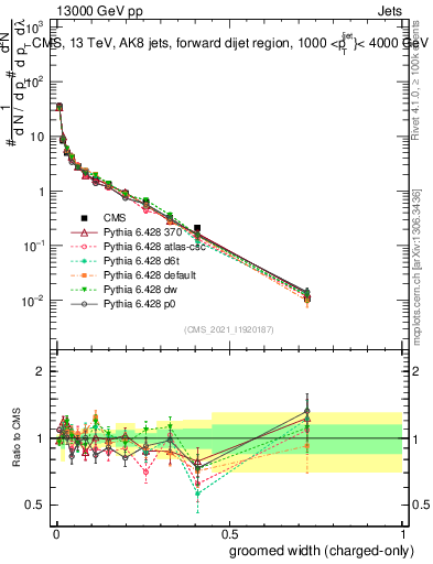 Plot of j.width.gc in 13000 GeV pp collisions