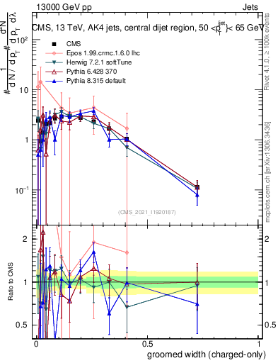 Plot of j.width.gc in 13000 GeV pp collisions