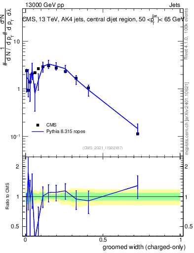 Plot of j.width.gc in 13000 GeV pp collisions