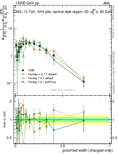 Plot of j.width.gc in 13000 GeV pp collisions