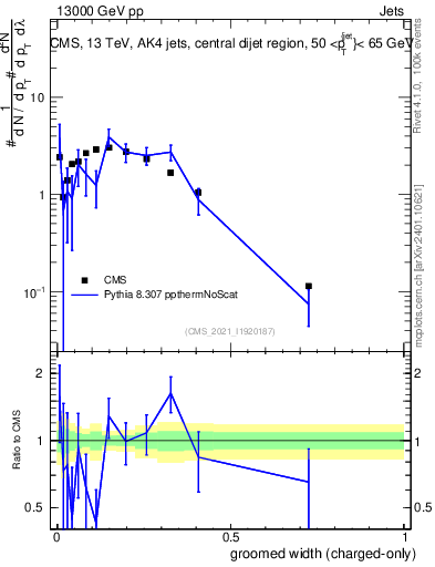 Plot of j.width.gc in 13000 GeV pp collisions