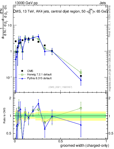 Plot of j.width.gc in 13000 GeV pp collisions