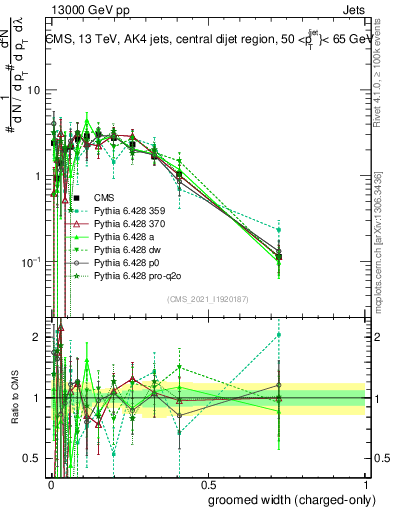 Plot of j.width.gc in 13000 GeV pp collisions