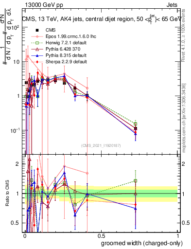 Plot of j.width.gc in 13000 GeV pp collisions