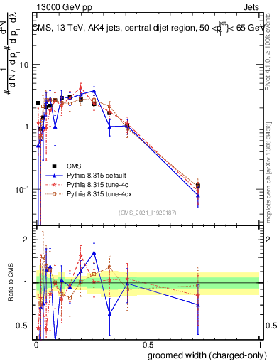 Plot of j.width.gc in 13000 GeV pp collisions