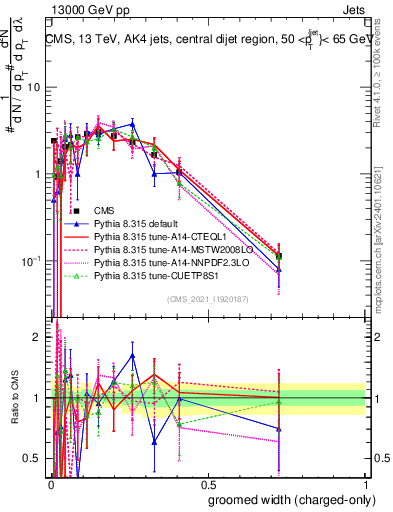 Plot of j.width.gc in 13000 GeV pp collisions