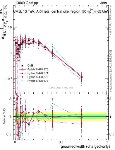 Plot of j.width.gc in 13000 GeV pp collisions