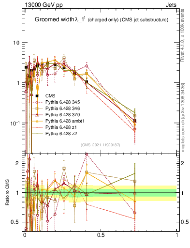 Plot of j.width.gc in 13000 GeV pp collisions