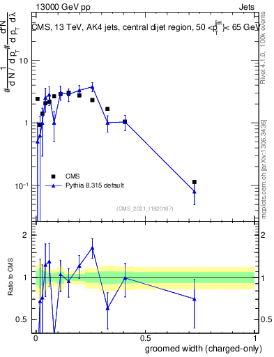 Plot of j.width.gc in 13000 GeV pp collisions