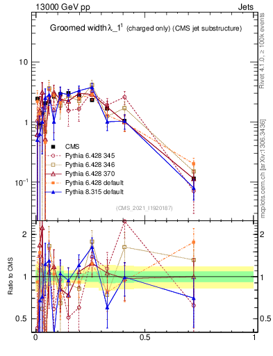 Plot of j.width.gc in 13000 GeV pp collisions