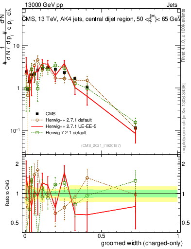Plot of j.width.gc in 13000 GeV pp collisions