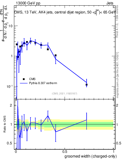 Plot of j.width.gc in 13000 GeV pp collisions