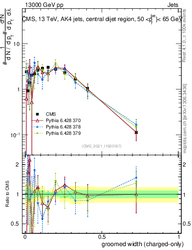 Plot of j.width.gc in 13000 GeV pp collisions