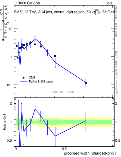 Plot of j.width.gc in 13000 GeV pp collisions