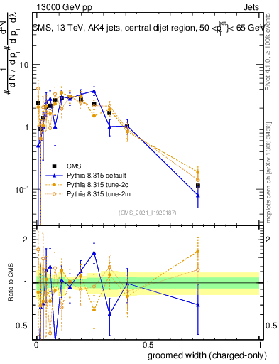Plot of j.width.gc in 13000 GeV pp collisions