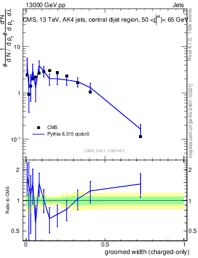 Plot of j.width.gc in 13000 GeV pp collisions